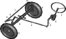 1.in ackermann steering gear mechanism is placed on the back of the front wheel axle. How does the steering system actually work in tractors ...