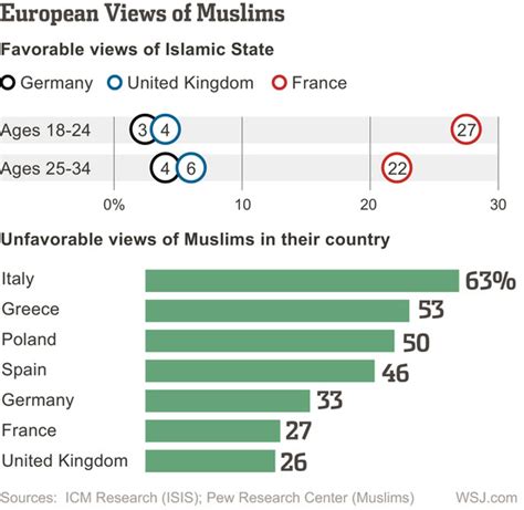 Analyzing European Views Of Muslims Washington Wire Wsj