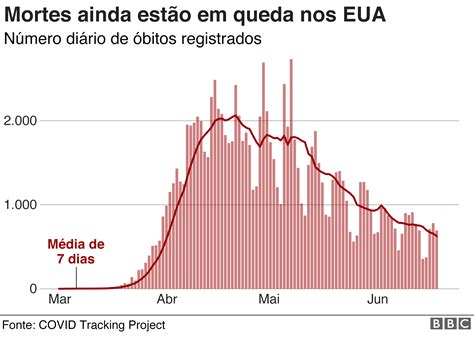 Coronavírus nos EUA gráficos que mostram por que a pandemia de covid não está controlada