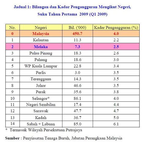 Kelantan untuk BN: Sungguhkah Kelantan kurang kadar ...
