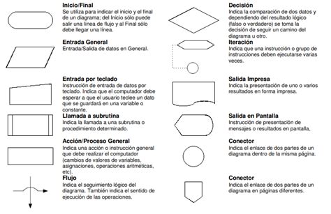 Simbolos De Diagrama De Flujo Png Midjenum Otosection Riset