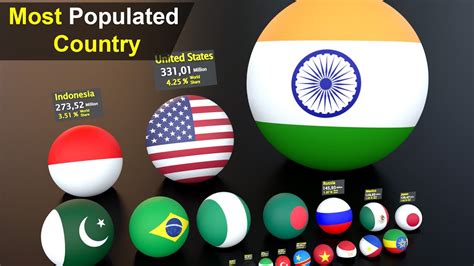 Country Scaled By Most Population 20 Most Populated Countries Youtube