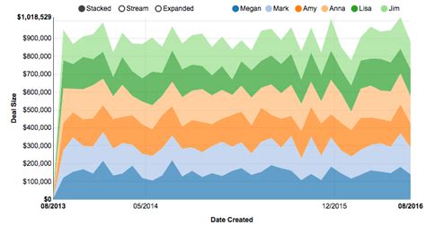 Easy Insight Documentation Area Charts