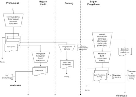 Flowchart Penjualan Kredit Dan Penjelasannya Homecare