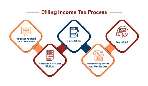 All About The Online E Filing Income Tax Returns Ca Rajput