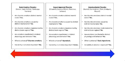 A Continuum Of Emotion Theories Including Basic Emotions Theories