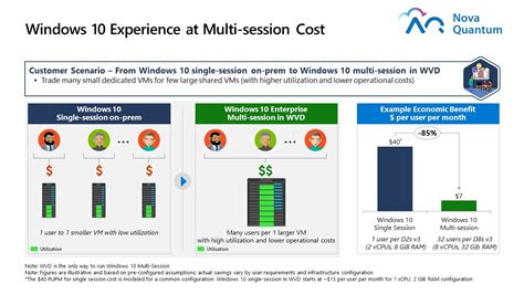 Wvd Multi Session Cost Managed Azure And Gcp Security Services