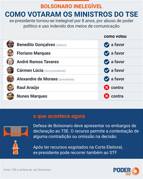 Saiba Como Votou Cada Ministro No Julgamento De Bolsonaro