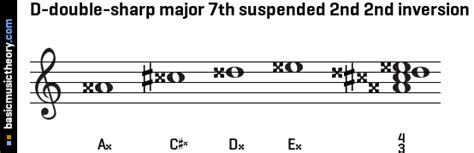 Basicmusictheory D Double Sharp Major 7th Suspended 2nd Chord