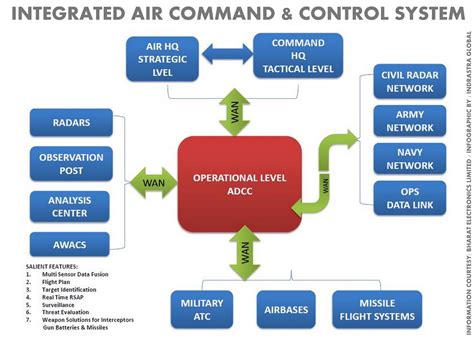 Paf Vs Iaf Command And Control Systems Page 36 Pakistan Defence