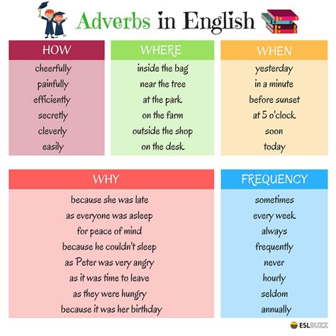 Three Different Types Of Advers In English With The Words On Each One