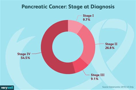 Pancreatic Cancer Diagnosis And Staging