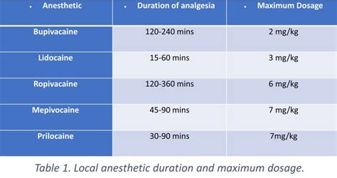 Figure Local Anesthetic Duration And Maximum Dosage Contributed By
