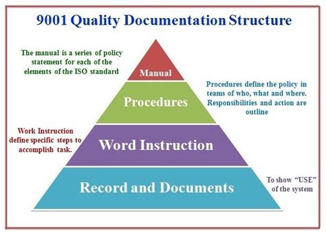 9001 Quality Management System Documentation Structure Management