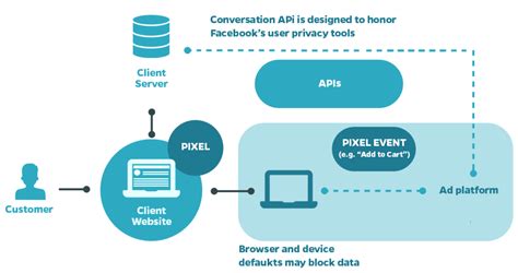 Facebook Conversion Api Why And How To Implement It Articles