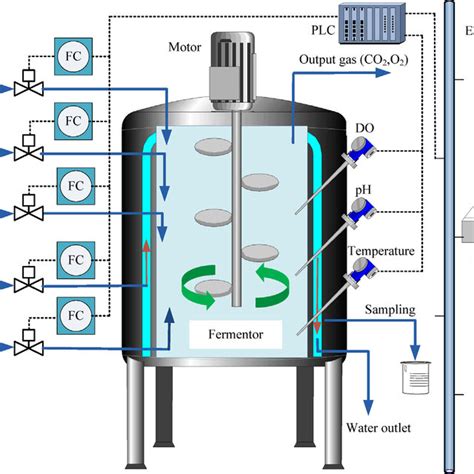 Schematic Diagram Of The Industrial Fed Batch Ctc Fermentation Process