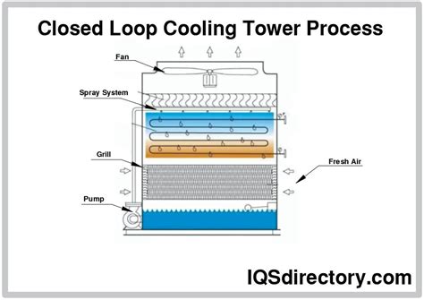 Open Loop And Closed Loop Cooling Towers Operation Types