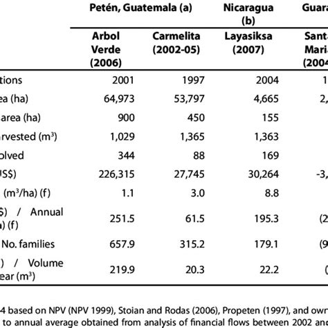 Comparison Of Selected Community Forestry Initiatives Download Table