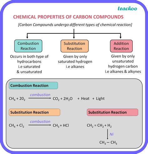Chemistry Write Chemical Properties Of Carbon Compounds Class 10