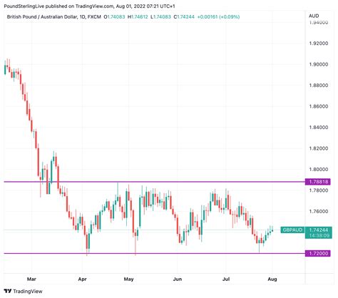 Pound to Australian Dollar Rate Forecast to Hold Above 1.72, RBA and
