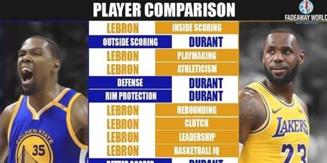 Full Player Comparison Kevin Durant Vs Lebron James Breakdown