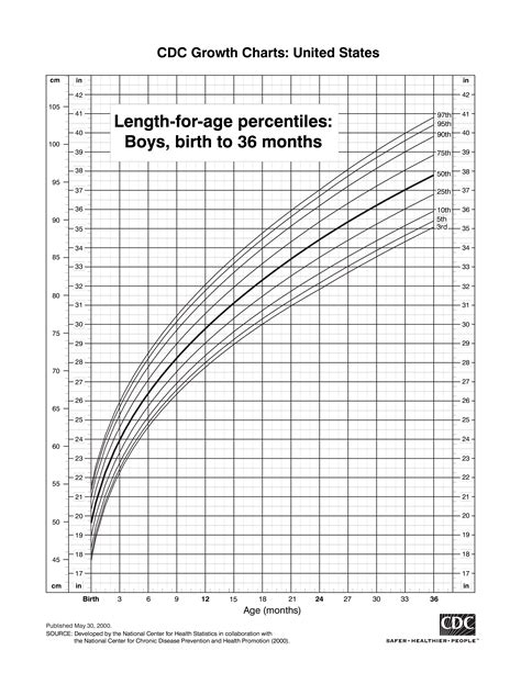 Growth Chart For Gestational Age