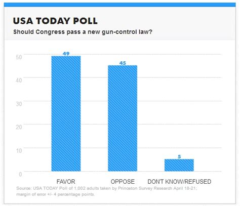 Poll Support For Gun Control Dropping Majority Feel Guns Make Them Safer The Truth About Guns