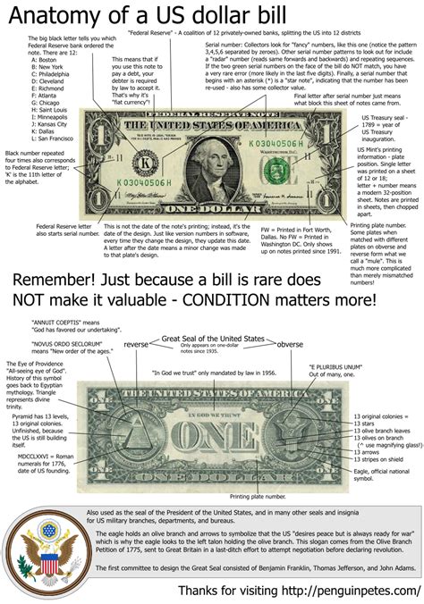Mind Blown Anatomy Of A Us Dollar Bill