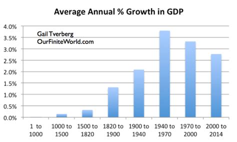 Charts Showing The Long Term Gdp Energy Tie Part 2 A New Theory Of