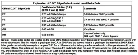 What is a disc brake pad friction code, and how does it relate to the pad's stopping power potential? Brake Pad Friction Ratings - Bob Is The Oil Guy