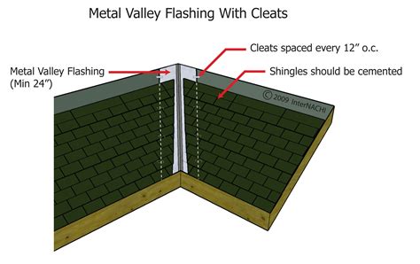 Internachi Inspection Graphics Library Roofing Flashing Metal