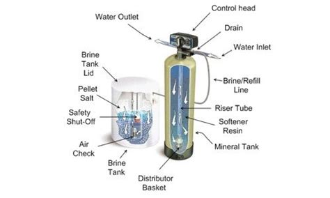Water Softener Parts Guide For Beginners Watersoftenerguide Water