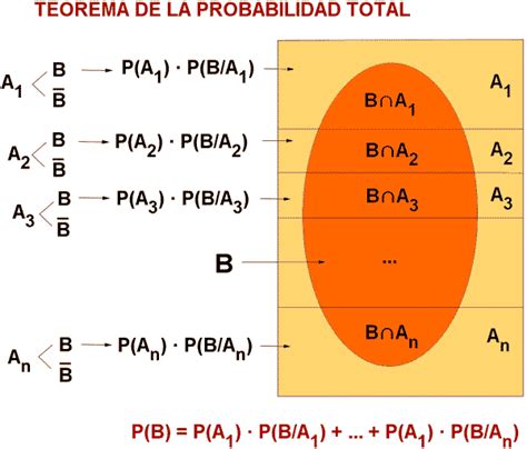 Probabilidad. Teorema de la probablidad total. Diagrama de venn