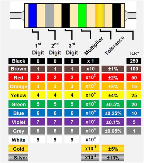 Resistor Color Codes Insight On Color Bands For Resistors Te Connectivity