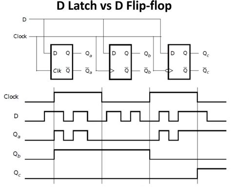 Solved D Latch Vs D Flip Flop Clock D Q D Q Clk Q Clock