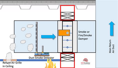 Fire Dampers And Smoke Dampers Mep Academy