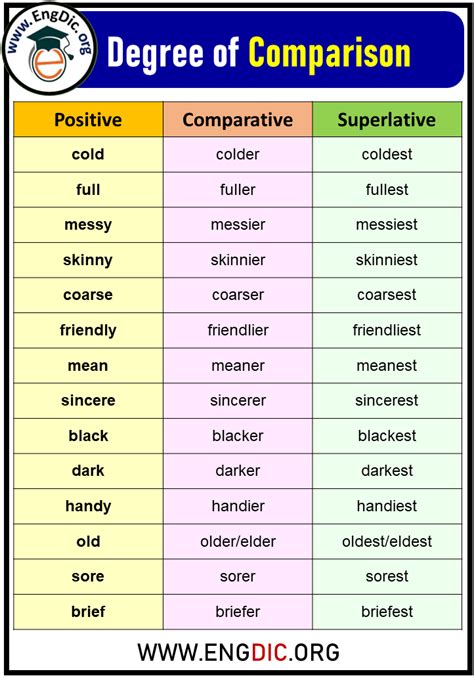 100 Examples Of Degrees Of Comparison Engdic