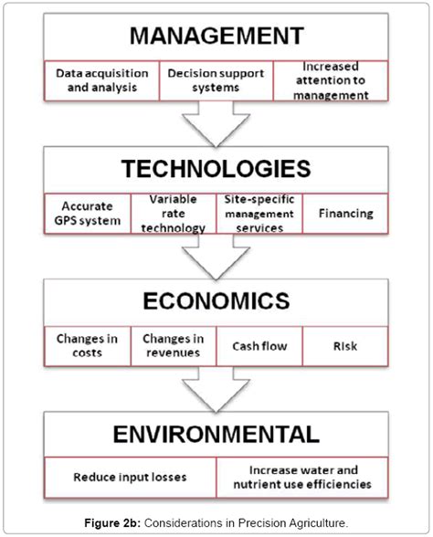 food-processing-technology-Precision-Agriculture