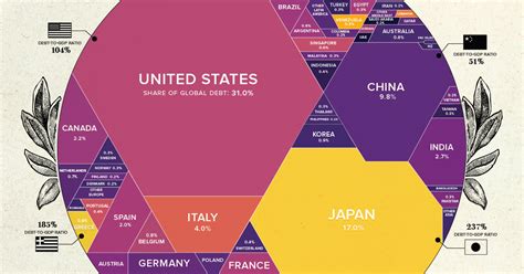 The Worlds 86 Trillion Economy Visualized In One Chart