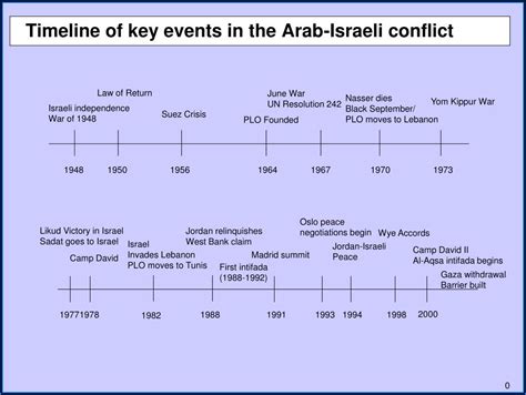 Israel Palestine History Timeline