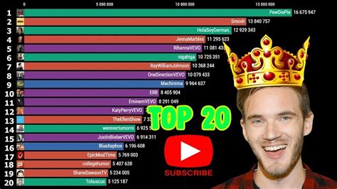 Most Viewed Youtube Channel Top Most Viewed Youtube Channels Ranking