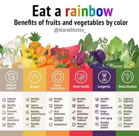 Benefits Of Food By Coloreat A Rainbow Rainbow Diet Nutrition