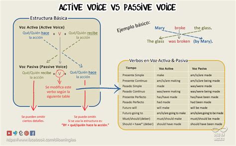 Sopratutto nell'inglese business o accademico, è un buon consiglio evitare la forma passiva. Active Passive Voice summary - Dilo en Inglés