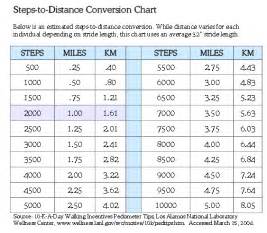 Step To Mile Conversion Charts Kimuro — Livejournal