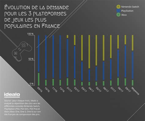 Jeu Vidéo En France Console La Plus Vendue Jeux Les Plus Populaires