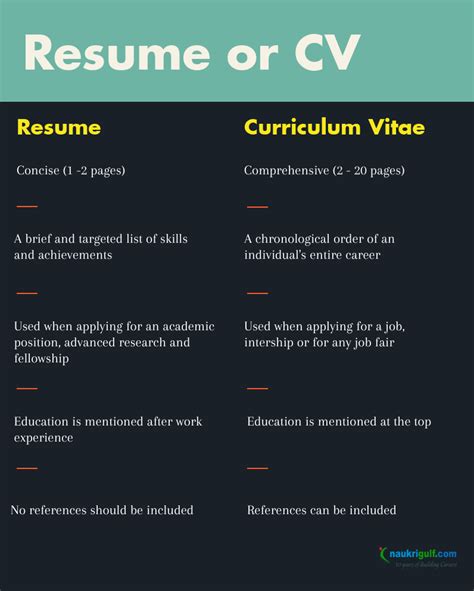 Cvs have no length limit; Difference Between Cv And Resume And Biodata - Preparation Of Curriculum Vitae Covering Letter ...