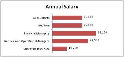 Accounting Annual Salary Graph Accounting Accounting Degree