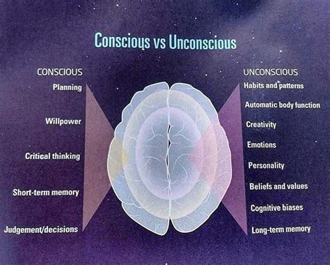 🌟💫 Conscious Vs Unconscious