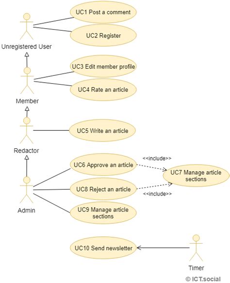 Uml Use Case Diagrams Tips And Faq Images