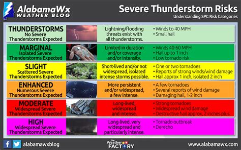 Storm Prediction Center Severe Weather Outlook Categories Explained